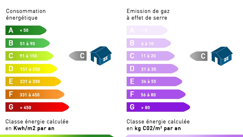 Diagnostic de performance énergétique
